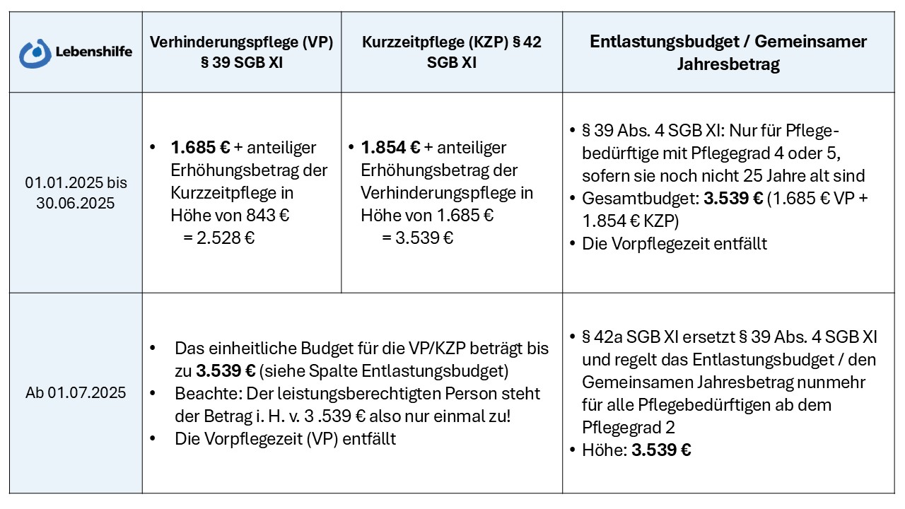 verhinderungspflege bei pflegegrad 2