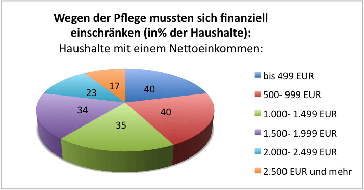 gesetzliche pflegeversicherung