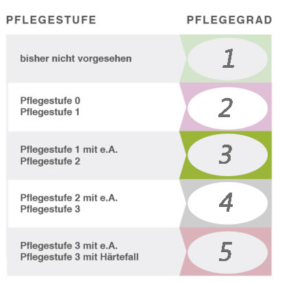 pflegegrad 2