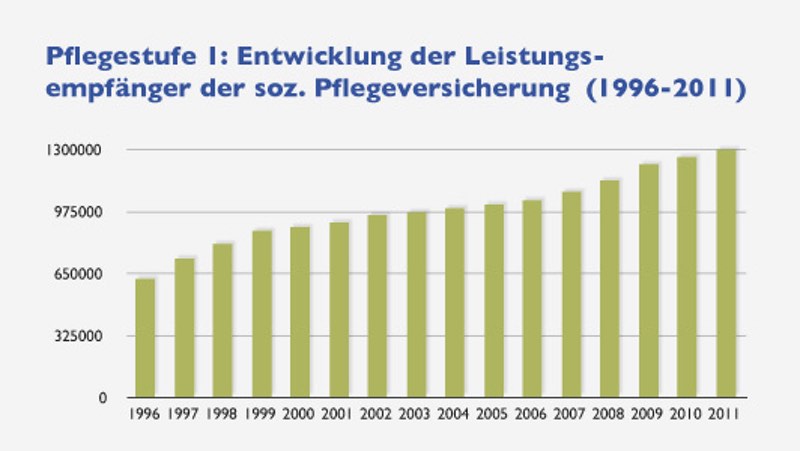 pflegestufe 3 leistungen