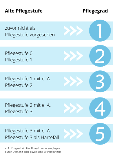 pflegestufen 2021