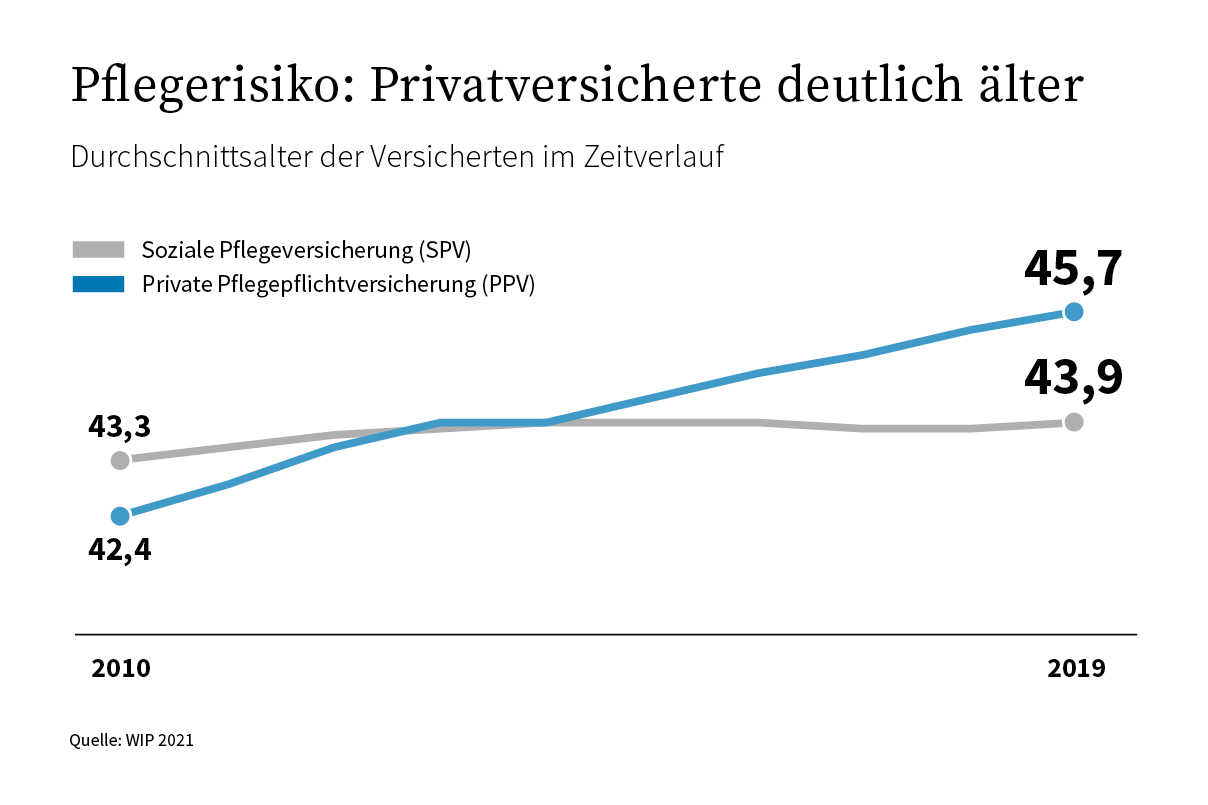 pflegeversicherung privat