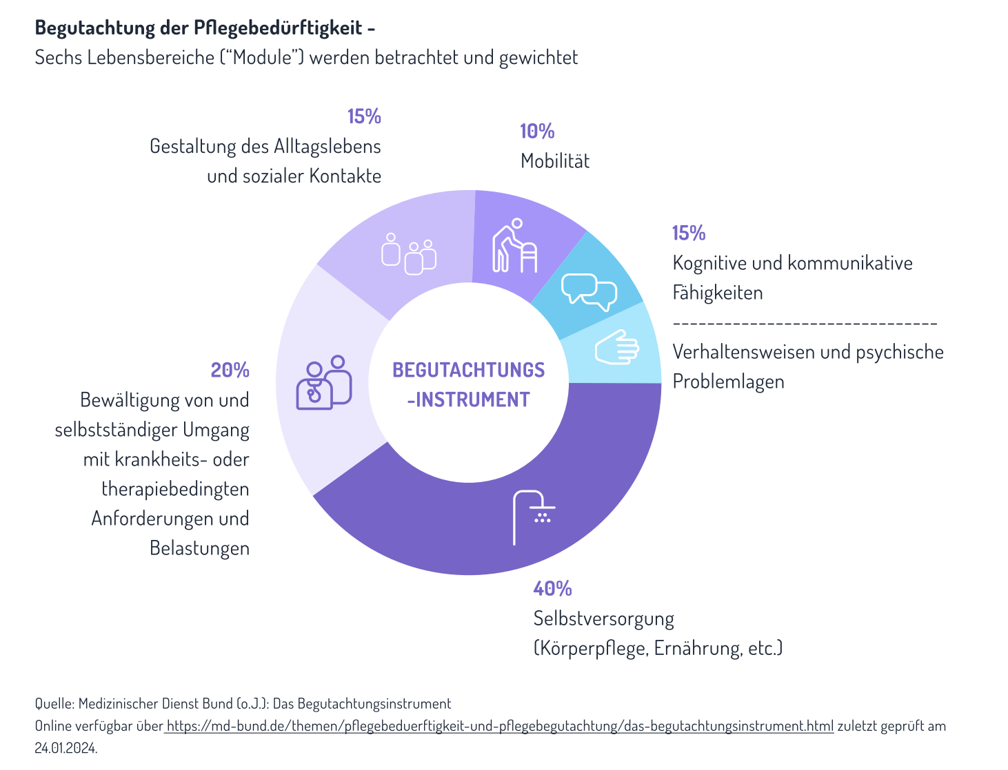 pflegegradantrag
