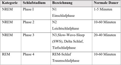 schlafphasen