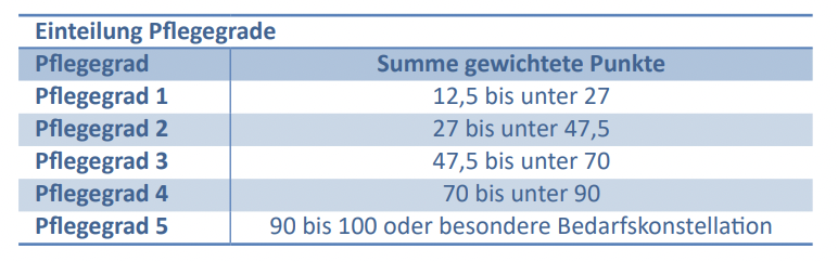 pflegegrad 3