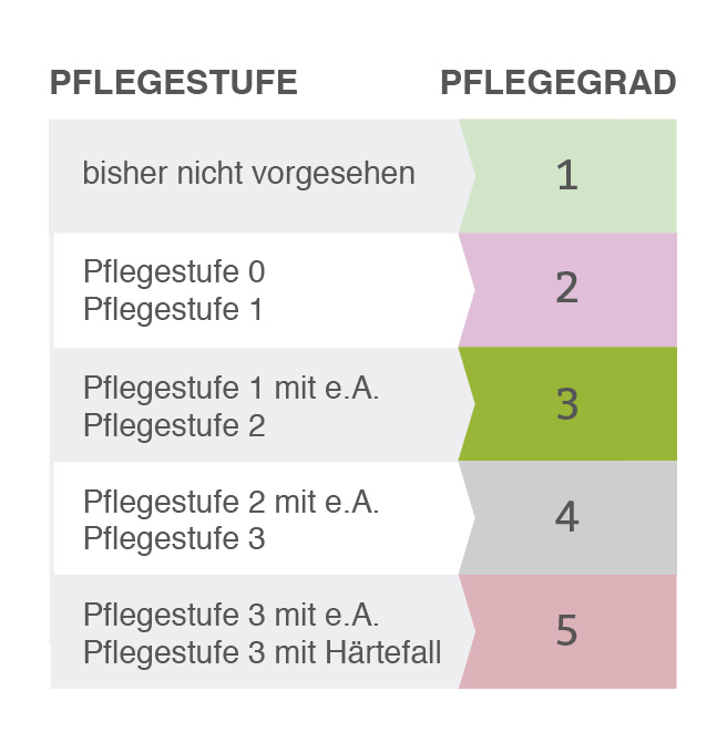 pflegestufe 3