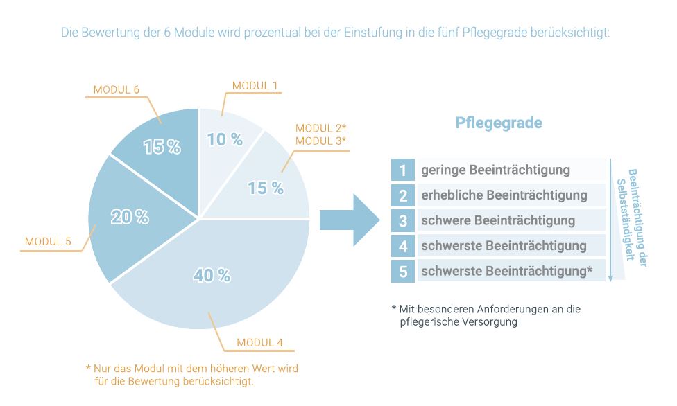 pflegestufe 4