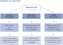 prävention
