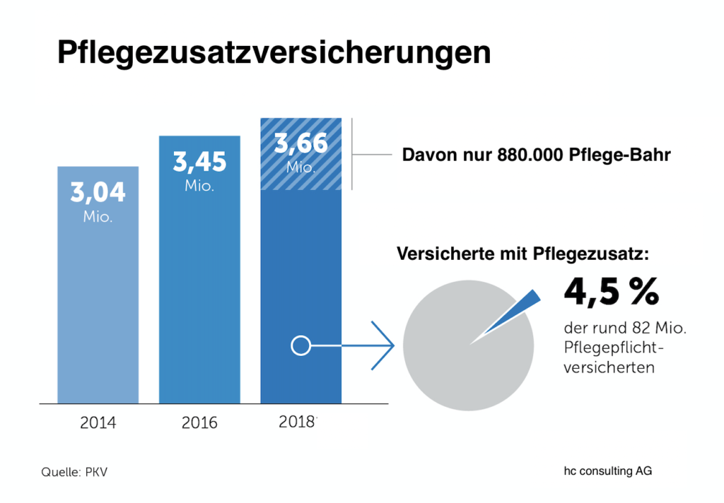 private pflegezusatzversicherung