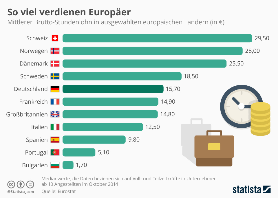 stundenlohn